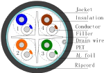 F/UTP Cat6 PE Outdoor Cable